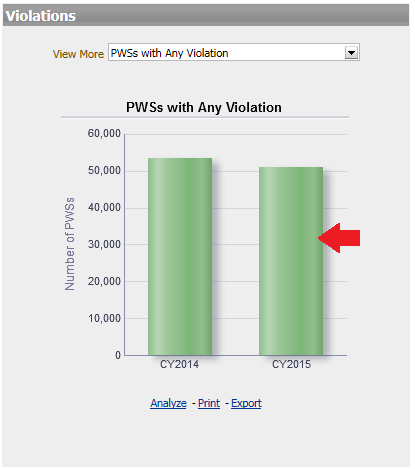 Example of violations chart in Drinking Water Dashboard.