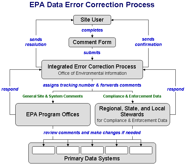 Data Correction Process