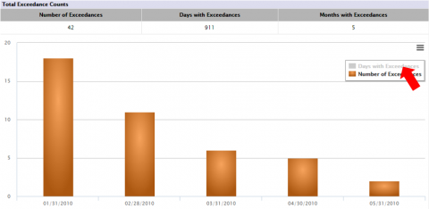Example of Hiding the Days with Exceedances Data Series.