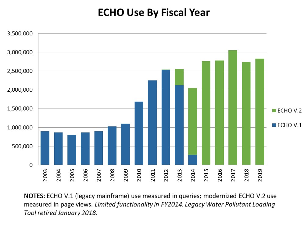 Chart of ECHO page views by federal fiscal year