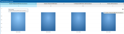 DMR Exceedances Count Chart Example