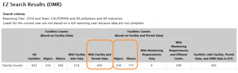 Screenshot indicating With Facility and Permit Data, Majors and Minors columns of the Search Statistics table.