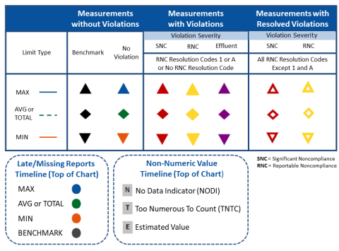 Effluent Charts Legend 