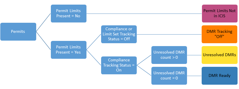 Four categories of permits presented in the NPDES eRule Dashboard.