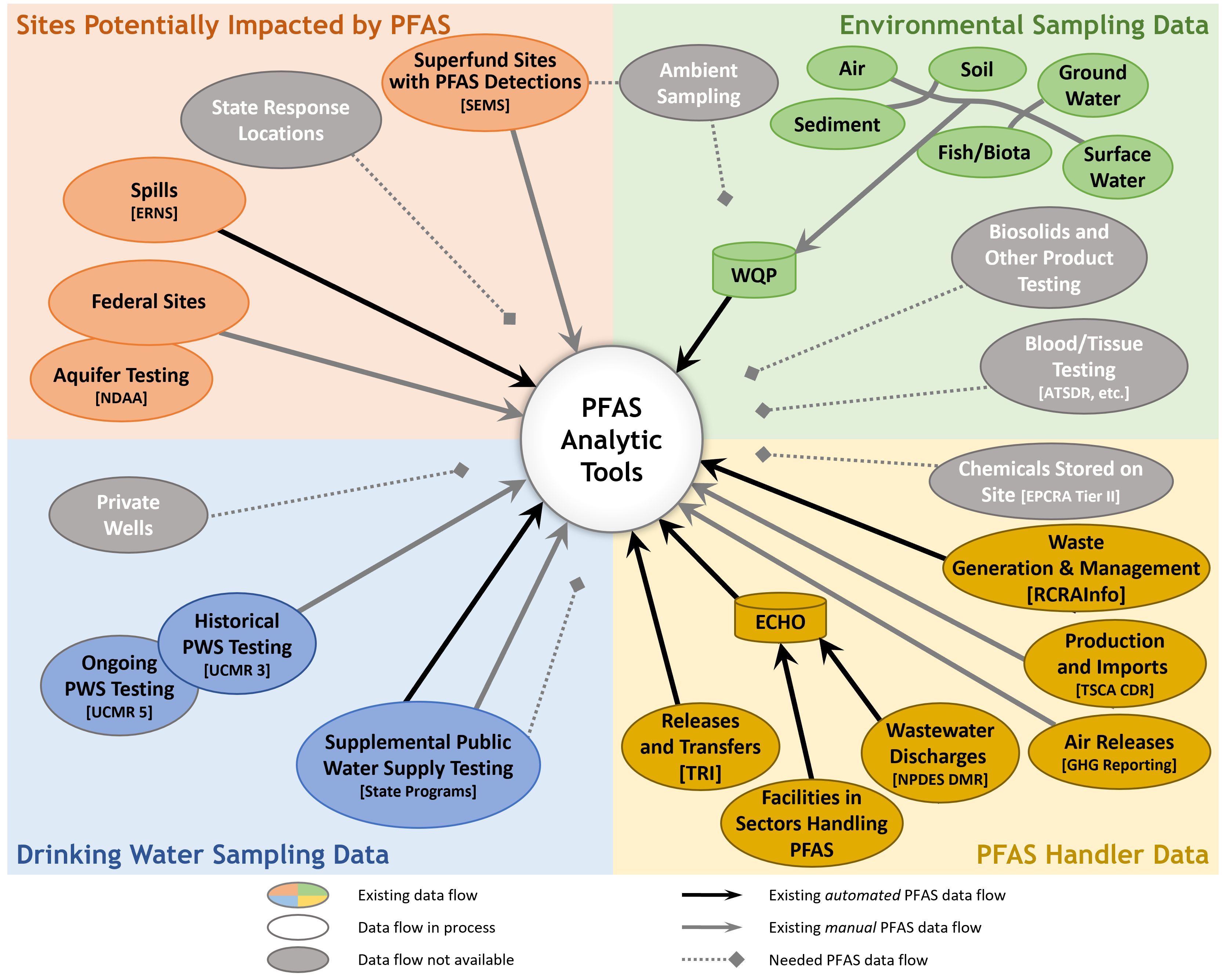 PFAS Data Model.