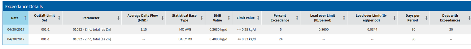 Table with two rows showing DMR exceedances for a parameter with daily maximum and monthly average statistical base types.