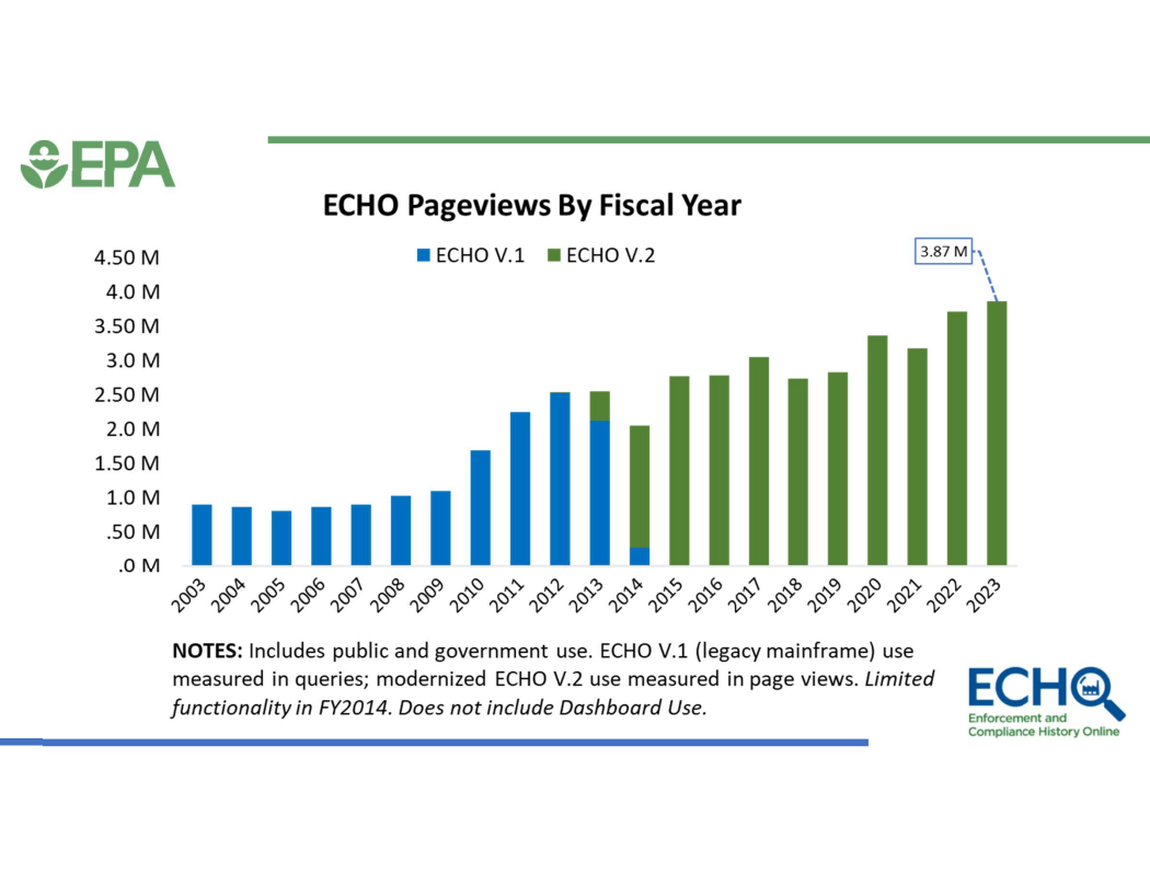 chart of ECHO pageview trends since 2003