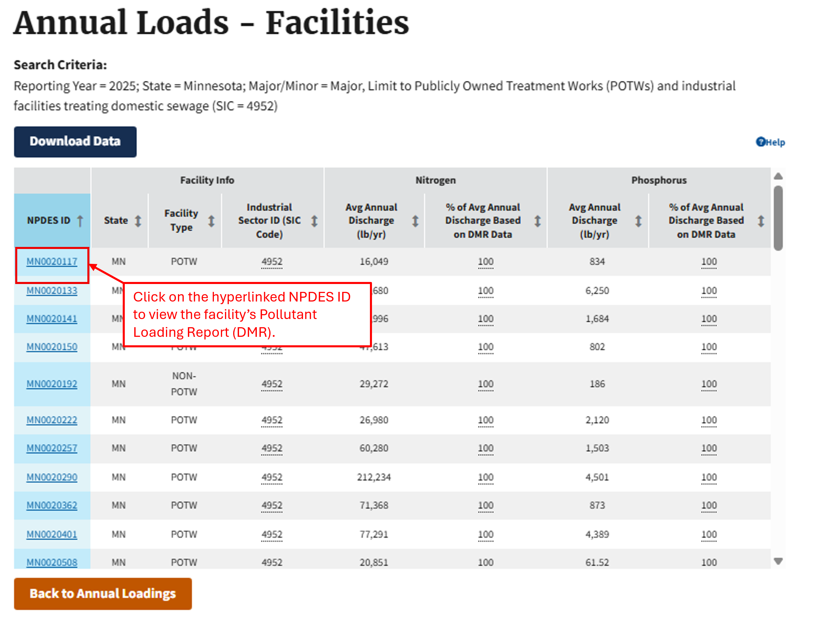 Screenshot of the Annual Loads by Facility table. A red box informs users that the NPDES ID is hyperlinked to view Pollutant Loading Report (DMR).