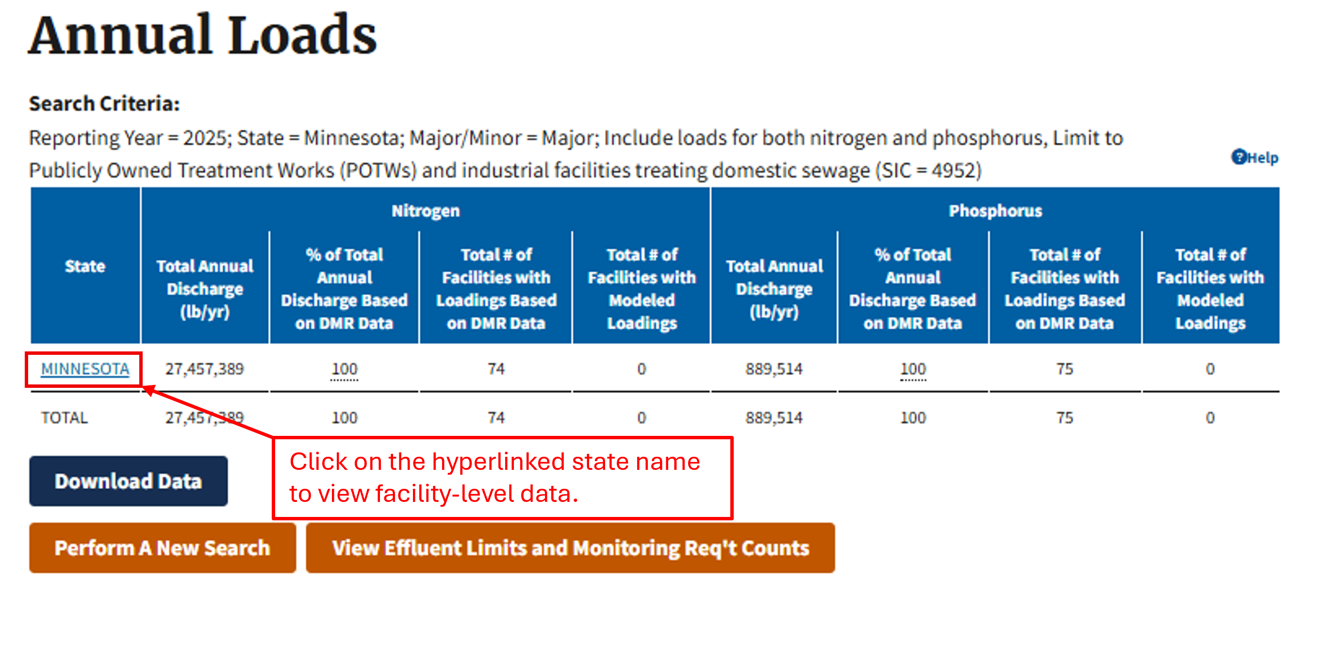 Screenshot of the Annual Loads Search Results table for the state of Minnesota in 2025. A red box informs users that the state name is hyperlinked to view facility-level data.
