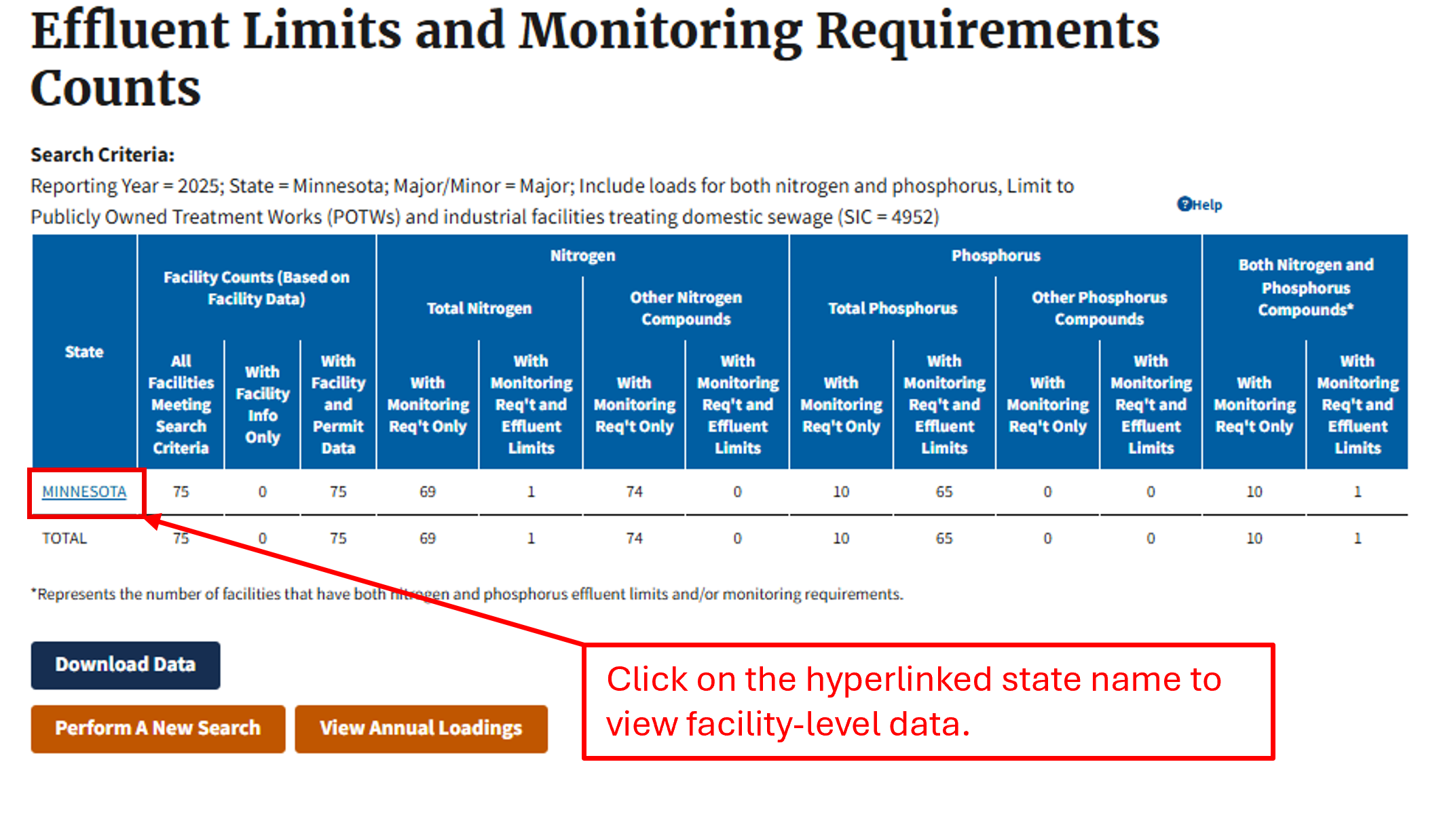 Screenshot of the Effluent Limits and Monitoring Req't Counts Search Results Table for the state of Minnesota in 2025. A red box informs users that the state name is hyperlinked to view facility-level data.