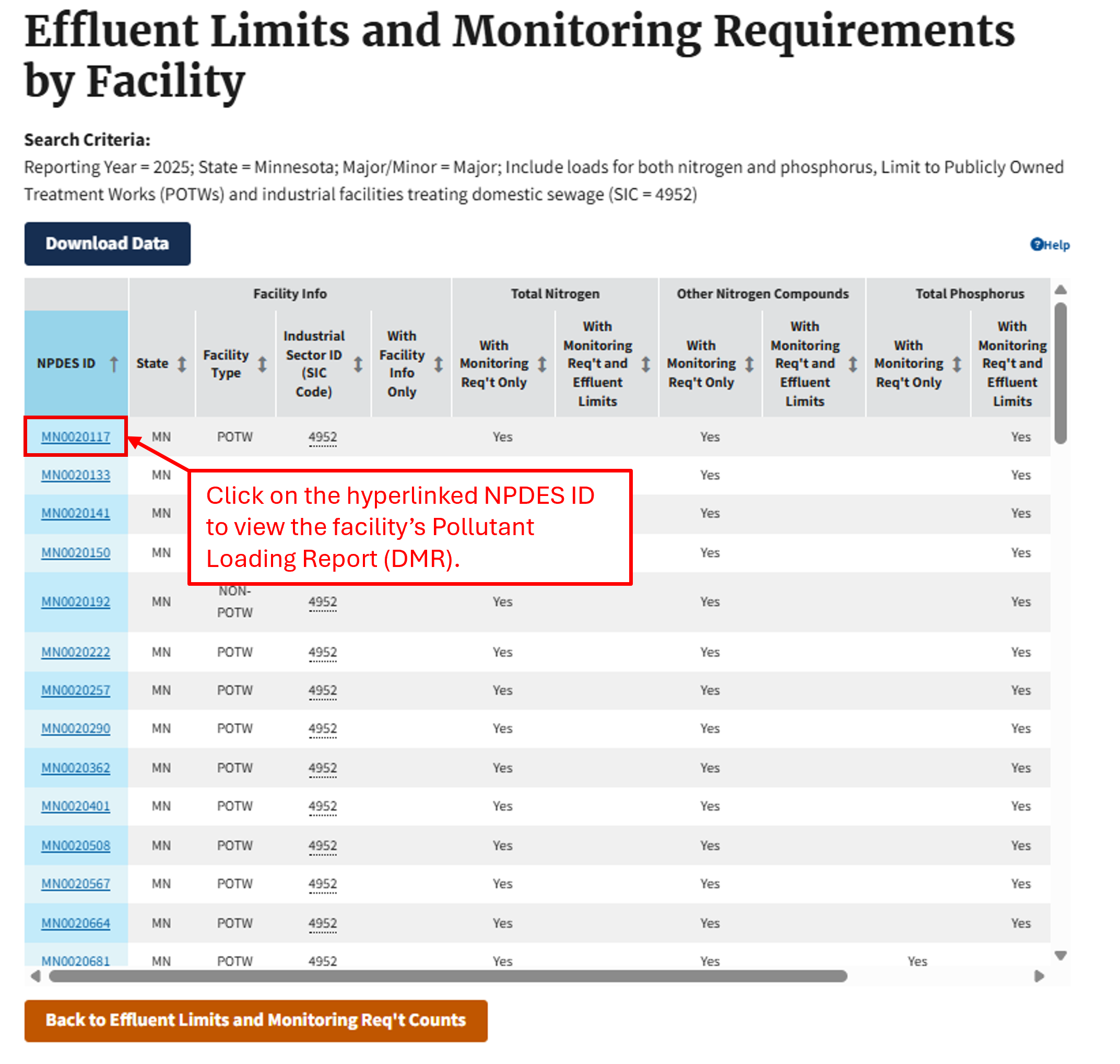 Screenshot of the Effluent Limits and Monitoring Req't Counts by Facility Search Results table. A red box informs users that the NPDES ID is hyperlinked to view Pollutant Loading Report (DMR).