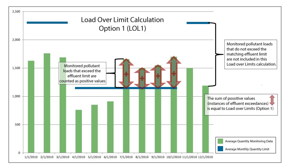 Figure 1: Load Over Limit (Option 1)