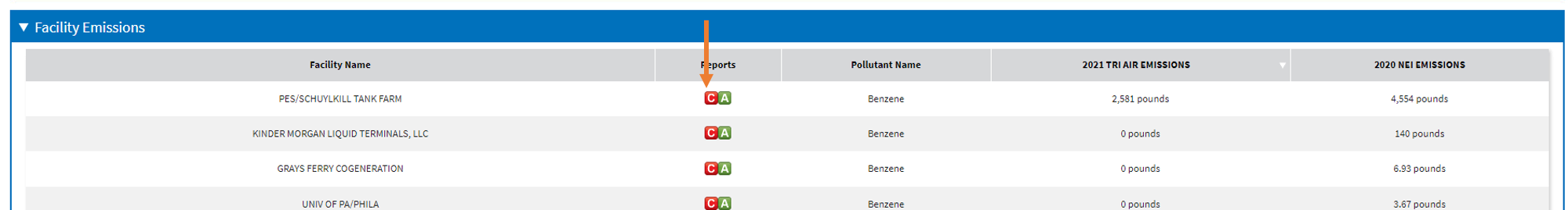 Facility emissions table on the air pollutant report with an arrow pointing to the detailed facility report icon for the top facility