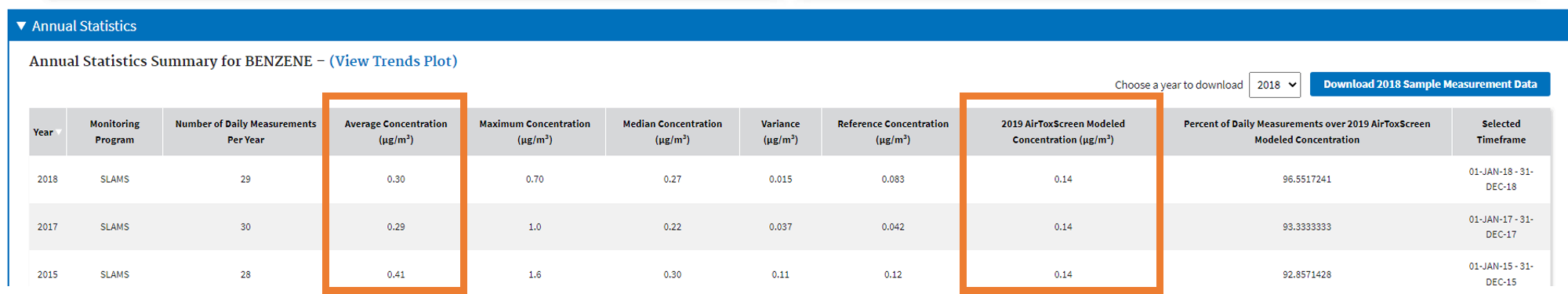 Annual Statistics table on the ECATT AMS report with the 'Average Concentration' and '2019 AirToxScreen Modeled Concentration' columns highlighted