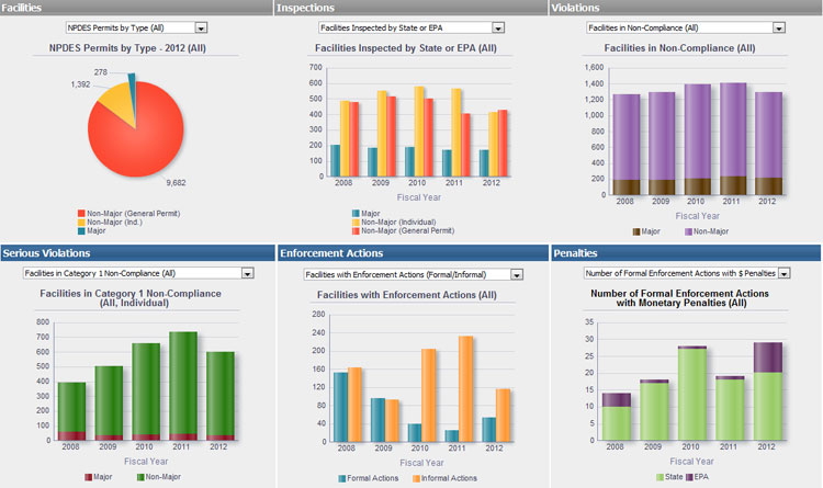 examples pivot table Dashboard Water US   ECHO Help EPA