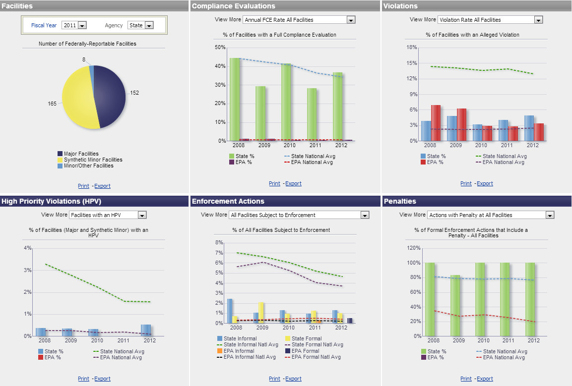 Example Air Performance Dashboard