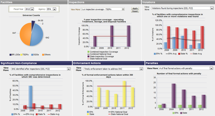 Example Hazardous Waste Performance Dashboard