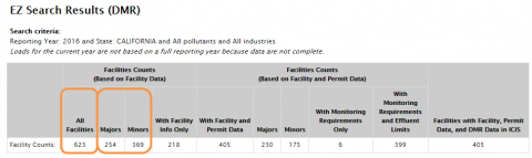 Screenshot indicating the All Facilities, Majors, and Minors columns of the Search Statistics table