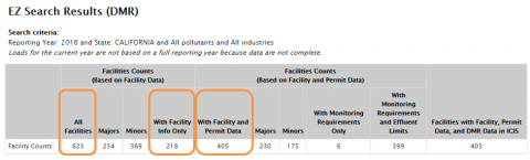 Screenshot indicating the All Facilities, With Facility Info Only and With Facility and Permit Data columns of the Search Statistics table.