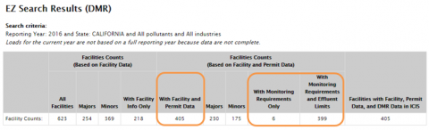 Screenshot indicating With Facility and Permit Data, With Monitoring Requirements Only and With Monitoring Requirements and Effluent Limits columns of the Search Statistics table.