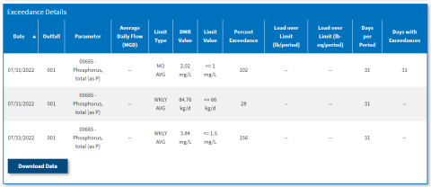 LOL - Effluent Exceedance Table