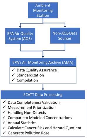 Flowchart visually explaining how data moves from ambient monitoring stations to ECATT