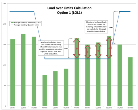 Load over Limit - Option 1