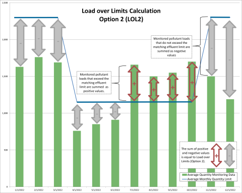 Load over Limit - Option 2