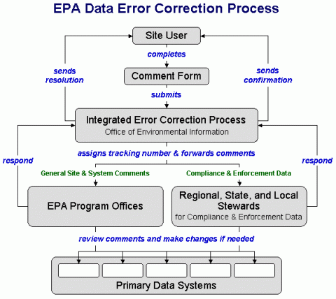 A flowchart of the error correction process